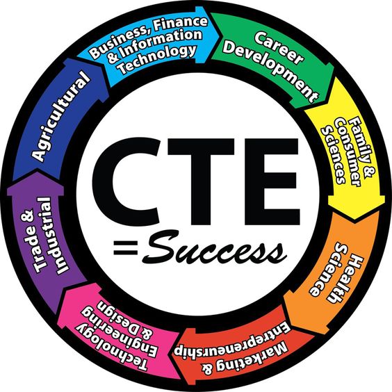 Picture of a colored circled divided into sections of what CTE focuses on. Agriculture, Business, Family & Consumer Sciences, Health Science, Marketing, Technology, Trade & Industrial 